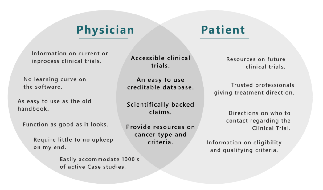 Physician and Patient Venn Diagram